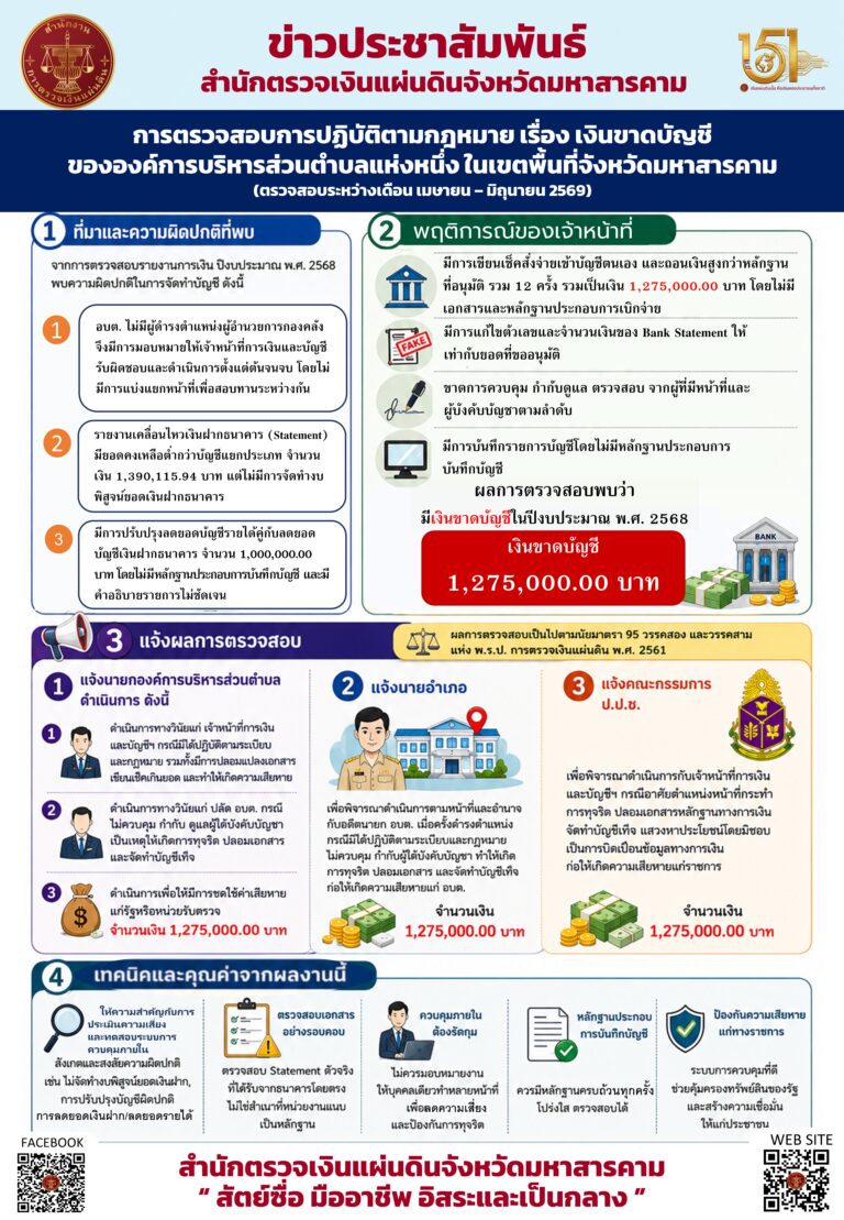 สำนักตรวจเงินแผ่นดินจังหวัดมหาสารคาม ผลการตรวจสอบ “ การตรวจสอบการปฏิบัติตามกฎหมาย เรื่อง เงินขาดบัญชีขององค์การบริหารส่วนตำบลแห่งหนึ่ง ในเขตพื้นที่จังหวัดมหาสารคาม ”