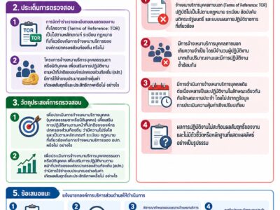 ผลการตรวจสอบโครงการจ้างเหมาบริการบุคคลภายนอกหรือนิติบุคคลเพื่อเสริมการปฏิบัติงานตามหน้าที่ปกติขององค์กรปกครองส่วนท้องถิ่น (อปท.) สำหรับปีงบประมาณ พ.ศ. 2568