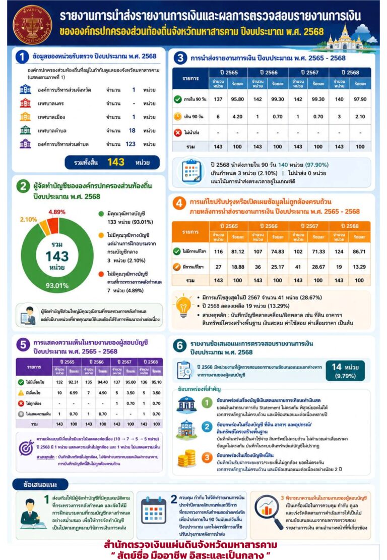 รายงานการนำส่งรายงานการเงิน และผลการตรวจสอบรายงานการเงินขององค์กรปกครองส่วนท้องถิ่นจังหวัดมหาสารคามประจำปีงบประมาณ พ.ศ. 2568