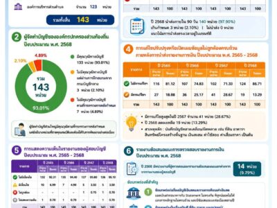 รายงานการนำส่งรายงานการเงิน และผลการตรวจสอบรายงานการเงินขององค์กรปกครองส่วนท้องถิ่นจังหวัดมหาสารคามประจำปีงบประมาณ พ.ศ. 2568