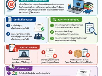 การตรวจสอบการปฏิบัติตามกฎหมาย เรื่อง การเช่าใช้อุปกรณ์การเรียนการสอนสำหรับครูและนักเรียน ภายใต้โครงการส่งเสริมการเรียนรู้ขั้นพื้นฐานทุกที่ทุกเวลา สำหรับปีงบประมาณ พ.ศ. 2569